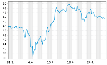 Chart Newmont Corp. - 1 mois