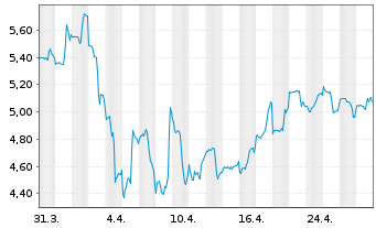 Chart Newpark Resources Inc. - 1 Month