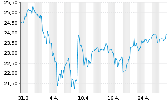 Chart News Corp. NEW Shares A - 1 Month