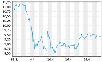 Chart NewtekOne Inc. - 1 mois