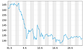 Chart Nexstar Media Group Inc. - 1 mois