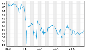 Chart Nextera Energy Inc. - 1 mois