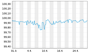 Chart Nextera Energy Capital Ho.Inc. 2022(22/25) - 1 Month