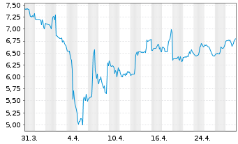 Chart NextDecade Corp. - 1 mois