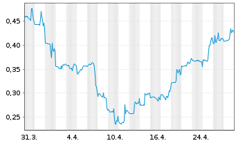 Chart NextCure Inc. - 1 Month