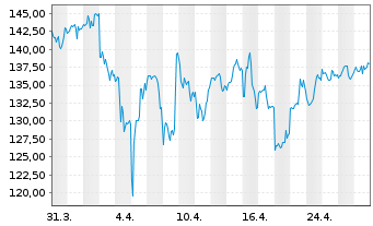 Chart NICE Ltd. - 1 mois