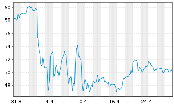 Chart NIKE Inc. - 1 mois