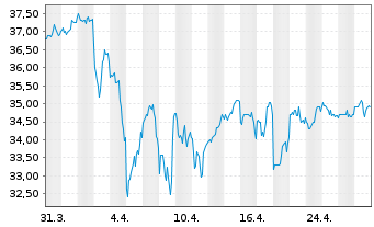 Chart NISOURCE Inc. - 1 mois