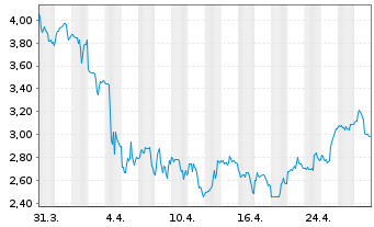 Chart Niu Technologies - 1 mois