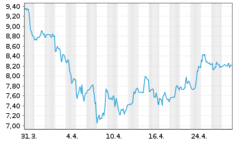 Chart Noah Holdings Ltd Spons ADRs - 1 mois