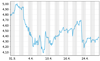 Chart Nokia Corp. Sp.ADRs - 1 mois