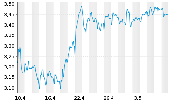 Chart Nokia Corp. Sp.ADRs - 1 Monat