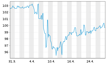 Chart Nokia Oyj DL-Notes 2009(09/39) - 1 Month