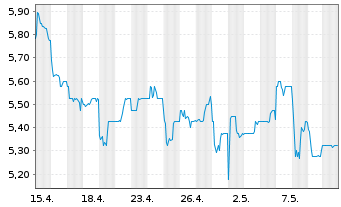 Chart Nomura Holdings Inc. ADRs - 1 Month