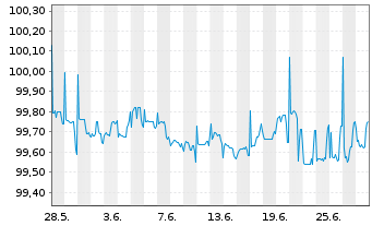 Chart Nordea Bank Abp DL-FLR N.C.MTN 14(24/Und.)RegS - 1 Monat