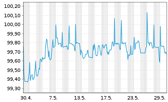 Chart Nordea Bank Abp DL-FLR N.C.MTN 14(24/Und.)RegS - 1 Month