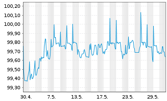 Chart Nordea Bank Abp DL-FLR N.C.MTN 14(24/Und.)RegS - 1 mois