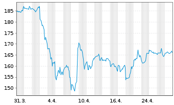 Chart Nordson Corp. - 1 mois