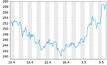 Chart Nordson Corp. - 1 Month