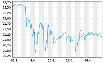 Chart Nordstrom Inc. - 1 mois