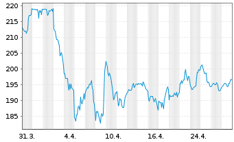 Chart Norfolk Southern Corp. - 1 Month