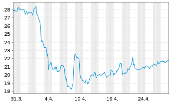 Chart Northern Oil and Gas Inc. - 1 mois