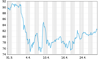 Chart Northern Trust Corp. - 1 mois