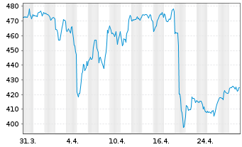 Chart Northrop Grumman Corp. - 1 mois