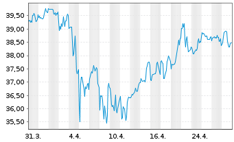 Chart Northwest Natural Holding Co. - 1 Month