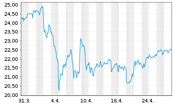 Chart Gen Digital Inc. - 1 mois