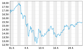 Chart MINISO Group Holding Ltd. ADR - 1 Month