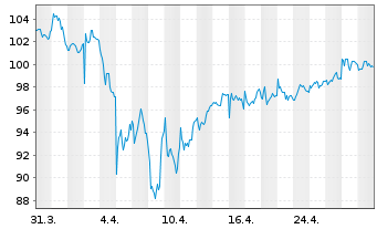 Chart Novartis AG (Sp.ADRs) - 1 mois