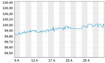 Chart Novartis Capital Corp. DL-Notes 2014(14/24) - 1 Monat