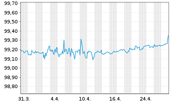 Chart Novartis Capital Corp. DL-Notes 2015(15/25) - 1 Month