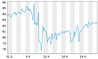 Chart Novartis Capital Corp. DL-Notes 2015(15/45) - 1 mois