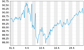 Chart Novartis Capital Corp. DL-Notes 2020(20/30) - 1 Monat