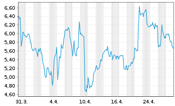 Chart Novavax Inc. - 1 Month