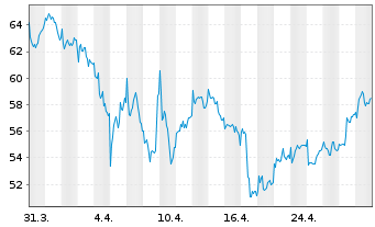 Chart Novo-Nordisk AS ADRs - 1 mois