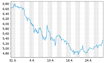 Chart Nu Skin Enterprises Inc. - 1 Month