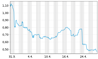 Chart Nucana PLC Sp.ADRs - 1 mois