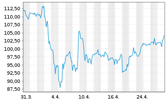 Chart Nucor Corp. - 1 mois