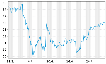 Chart Nutanix Inc. CL A - 1 mois