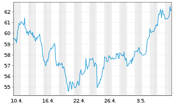 Chart Nutanix Inc. CL A - 1 Month