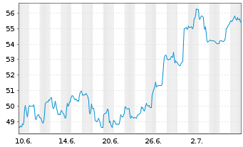 Chart Nutanix Inc. CL A - 1 Month