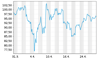 Chart Nvidia Corp. - 1 Month