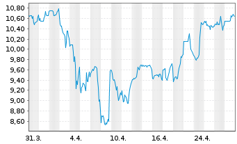 Chart O-I Glass Inc. - 1 Month