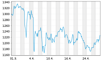 Chart O'Reilly Automotive Inc. - 1 mois