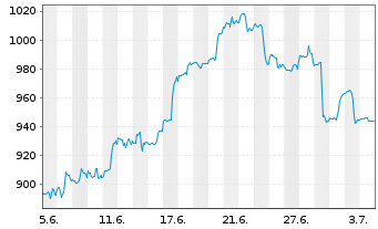 Chart O'Reilly Automotive Inc. - 1 mois