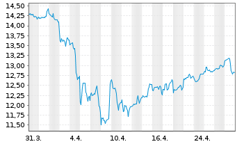 Chart Oaktree Specialty Lending Corp - 1 mois