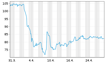 Chart Chord Energy Corp. - 1 mois